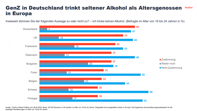 GenZ trinkt wenig Alkohol - Unter europäischen GenZ trinken Deutsche am seltensten Alkohol - Quelle: YouGov